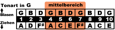 G mittelbereich